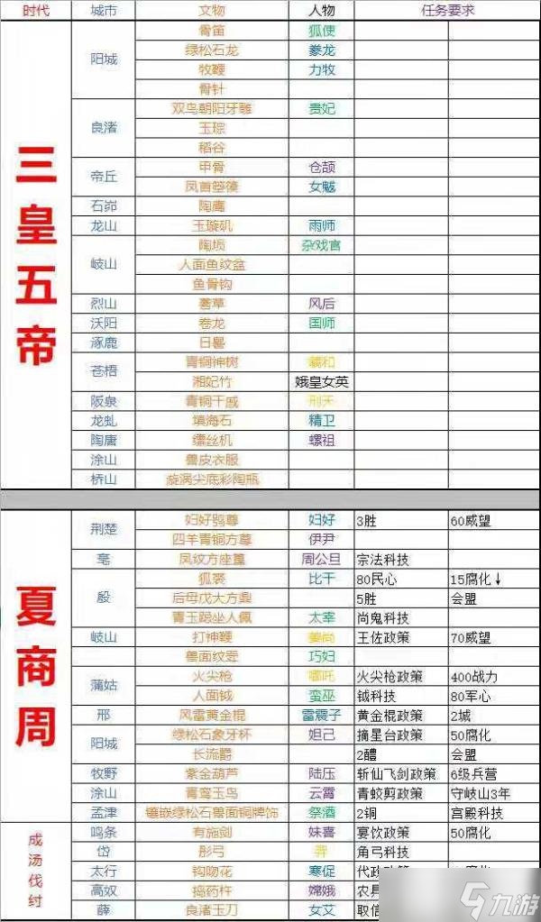 《无悔华夏》名臣文化物最强攻略
