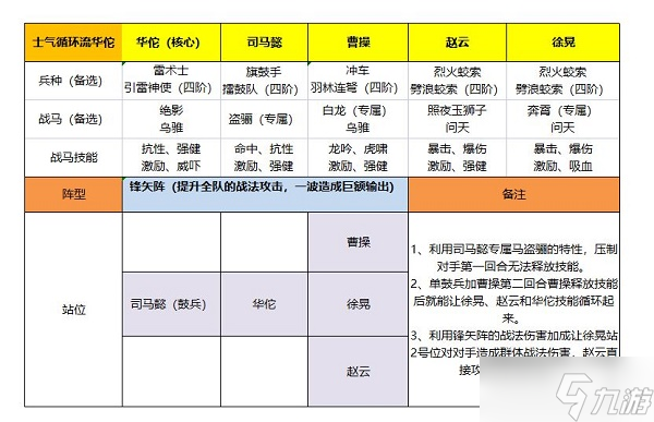 《臥龍吟2》華佗陣容搭配攻略