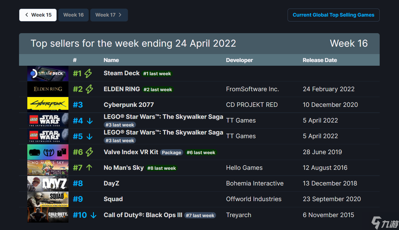 《艾爾登法環(huán)》和上周排名相同 Steam新一周銷量排行