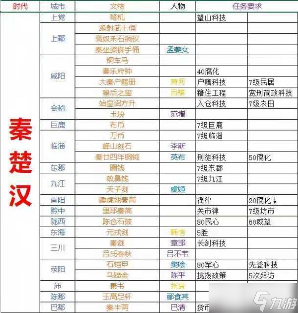 《无悔华夏》名臣文化物最强攻略