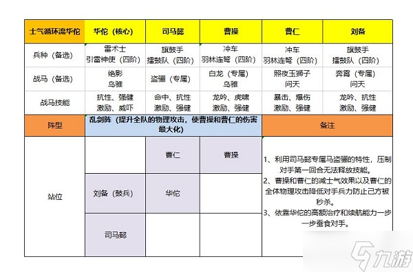 《卧龙吟2》华佗阵容搭配攻略