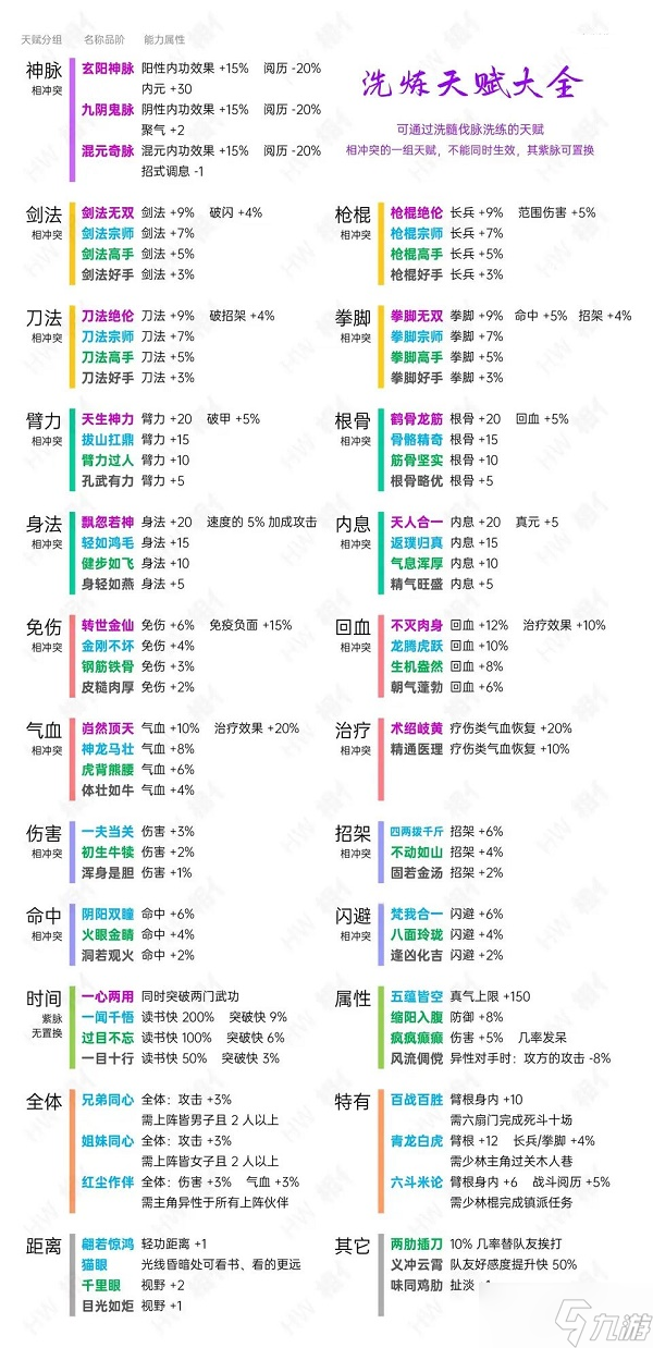 《烟雨江湖》洗脉天赋大全