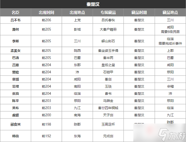 《无悔华夏》秦楚汉名臣地点时间攻略