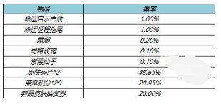 王者榮耀命運啟示禮包值得抽嗎