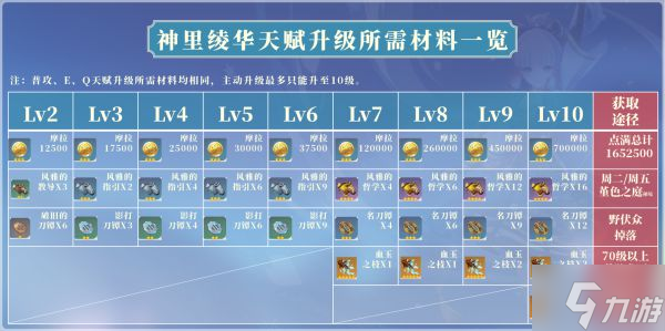 《原神》2.6版神里绫华培养全解 神里绫华技能详解与出装、配队指南