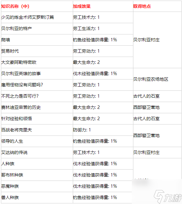 《黑色沙漠手游》学问知识获取攻略大全