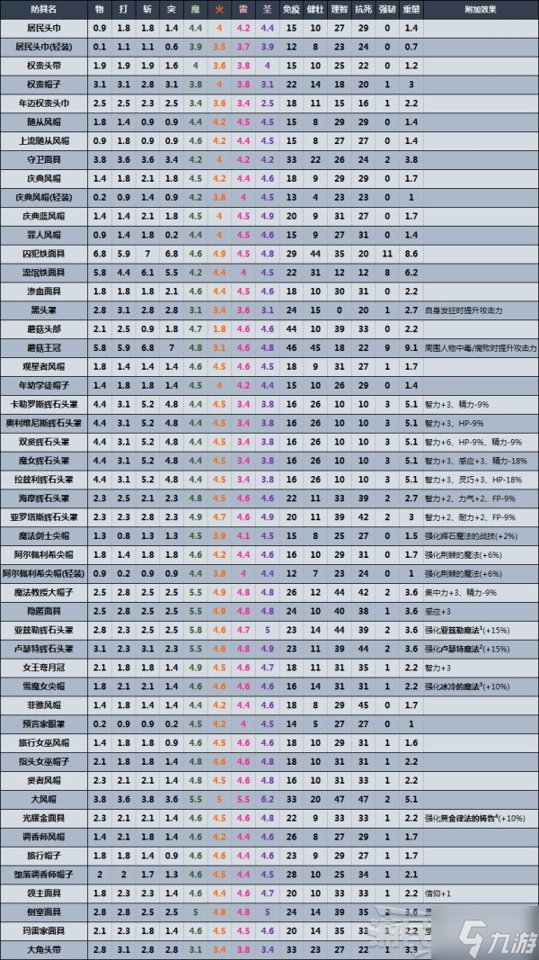 《艾尔登法环》全防具数据及效果一览 防具数据对比表