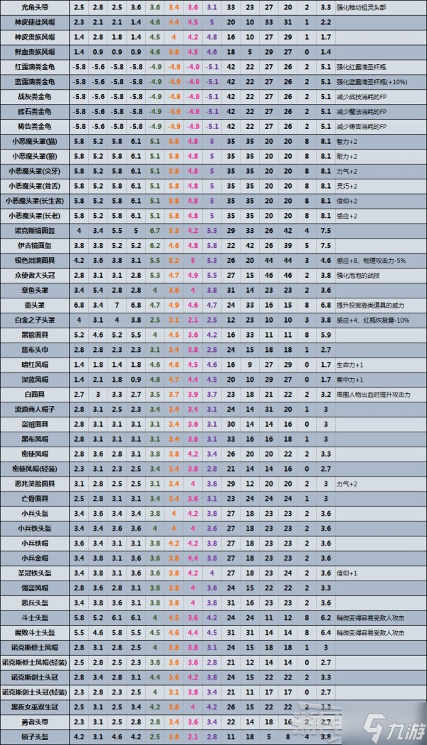 《艾尔登法环》全防具数据及效果一览 防具数据对比表