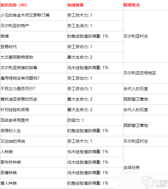 《黑色沙漠手游》學(xué)問(wèn)知識(shí)獲取攻略大全