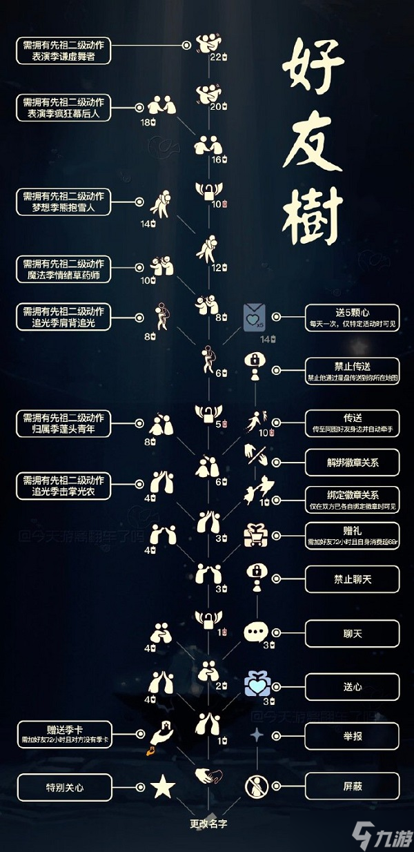 1,就上就是2022年好友树的全部兑换图了,有写动作需要玩家拥有指定的