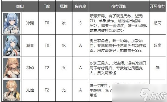 《深空之眼》怒气型角色排行榜