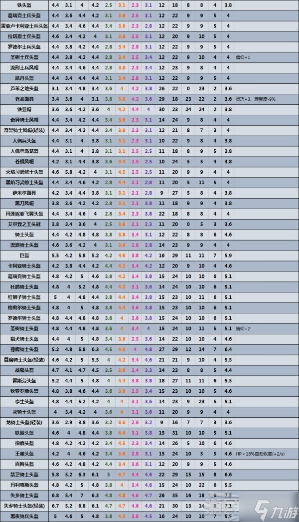 《艾尔登法环》全防具数据及效果一览 防具数据对比表