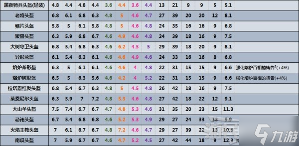 《艾尔登法环》全防具数据及效果一览 防具数据对比表