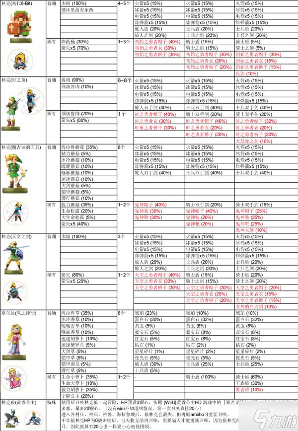 《塞尔达传说荒野之息》amiibo详细掉落物品一览表