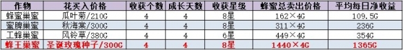 《牧场物语橄榄镇与希望的大地》冬季怎么赚钱？冬季赚钱心得