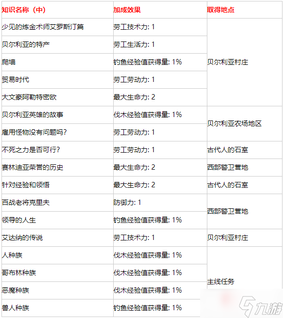 《黑色沙漠手游》學(xué)問知識(shí)獲取攻略大全