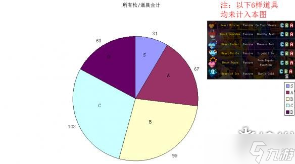《挺进地牢》各等级道具/枪的数量统计