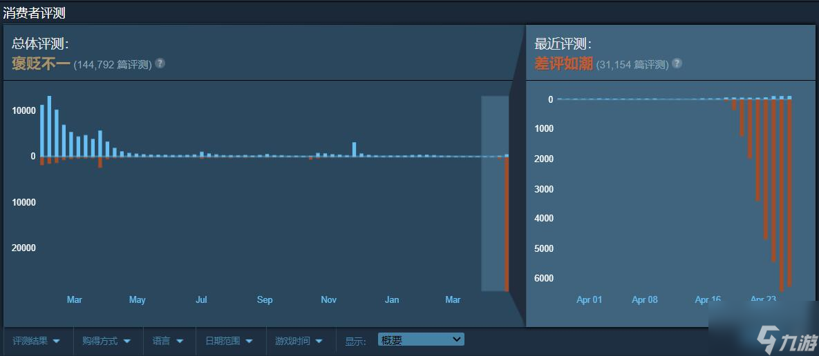 发生了什么？《鬼谷八荒》差评不断 Steam评论低至3%