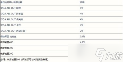 英雄聯(lián)盟春日桃花限時(shí)魄羅寶箱皮膚概率是多少 皮膚概率一覽