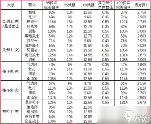 《DNF》100級(jí)各職業(yè)神器提升率一覽