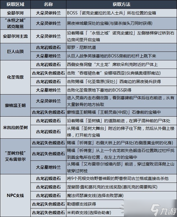 《艾尔登法环》多周目玩法要点及重要道具获取 多周目技巧介绍