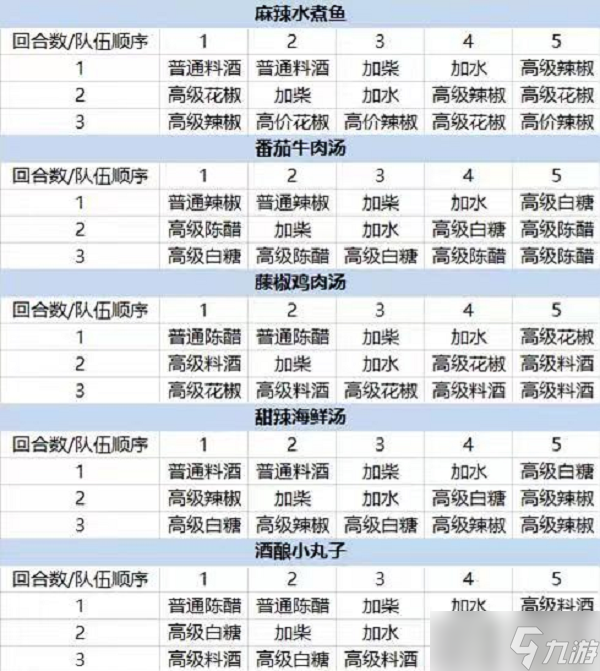 大話西游手游五味佳肴菜譜大全：2022五味佳肴清水白湯黑暗料理配方一覽