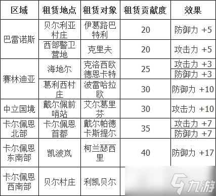 《黑色沙漠手游》文物租赁玩法攻略