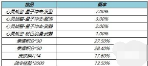 王者荣耀战警量子冲击礼包保底多少