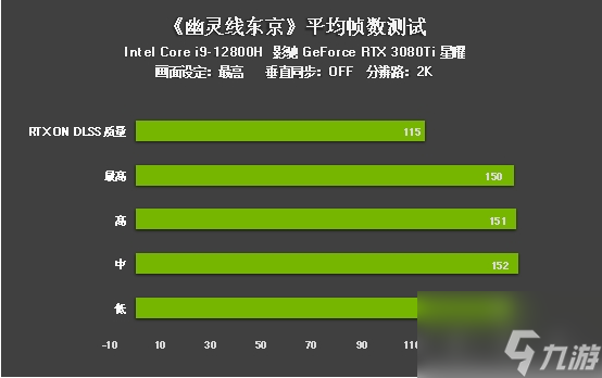 评测｜《幽灵线东京》游戏DLSS效果咋样？影驰RTX 3080 Ti为您解答