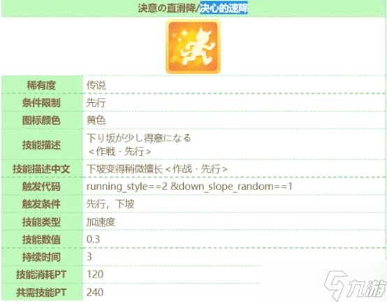 赛马娘技能决心的速降怎么样