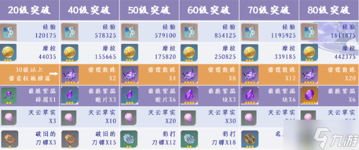 《原神》雷电将军突破材料一览