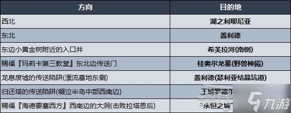 《艾尔登法环》各区域传送方法及目的地一览 地图各区域走法介绍