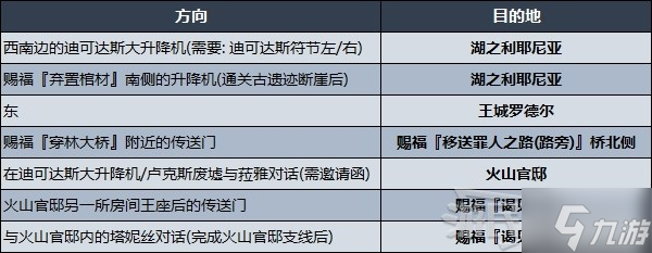 《艾尔登法环》各区域传送方法及目的地一览 地图各区域走法介绍