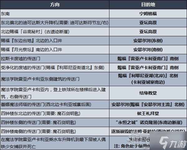 《艾尔登法环》各区域传送方法及目的地一览 地图各区域走法介绍