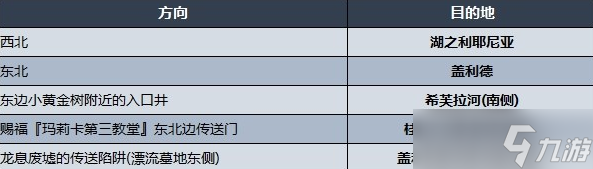 艾尔登法环各区域传送方法及目的地一览