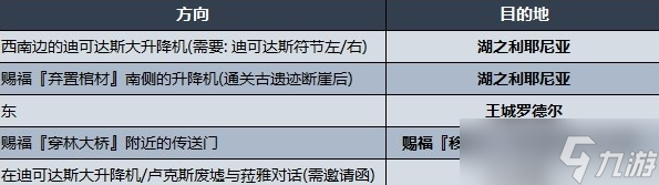 艾尔登法环各区域传送方法及目的地一览