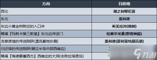 《艾尔登法环》各区域传送方法及目的地一览 地图各区域走法介绍