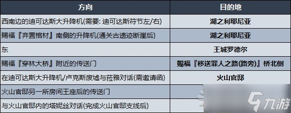 《艾尔登法环》各区域传送方法及目的地一览 地图各区域走法介绍