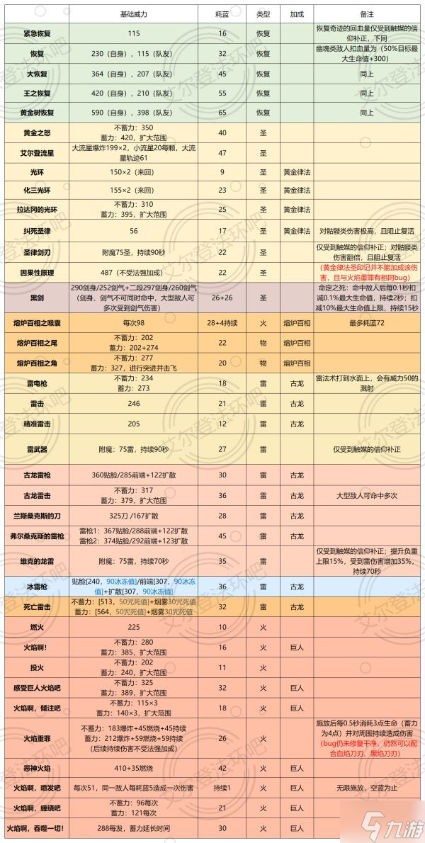 《艾尔登法环》1.04版本战技及法术基础威力一览