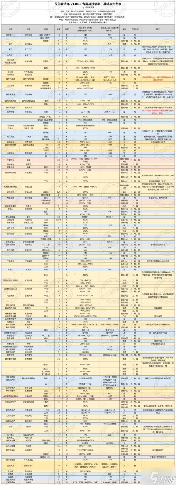 《艾爾登法環(huán)》1.04版本戰(zhàn)技及法術(shù)基礎(chǔ)威力一覽