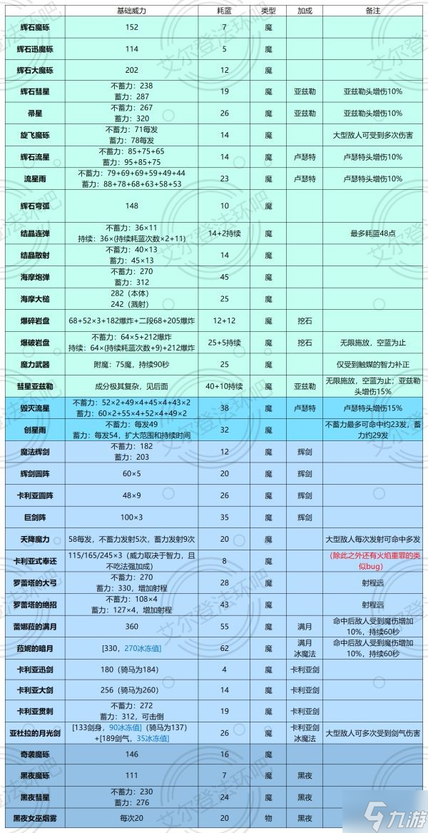 《艾尔登法环》1.04版本战技及法术基础威力一览