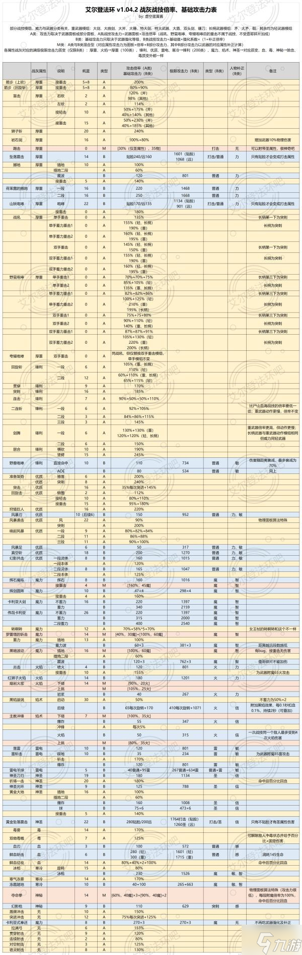 《艾爾登法環(huán)》1.04版本戰(zhàn)技及法術(shù)基礎(chǔ)威力一覽