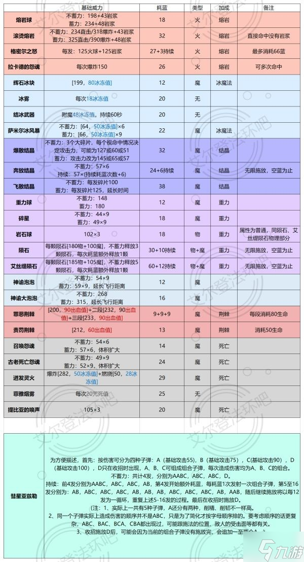 《艾尔登法环》1.04版本战技及法术基础威力一览