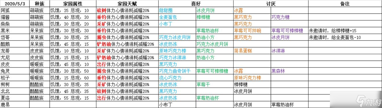 晚安森林小咕咚喜欢什么东西？小咕咚喜好食物对照表[多图]