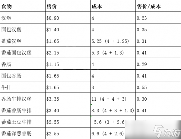 《贪婪的魔鬼》怎么赚钱 各食物成本对比表介绍