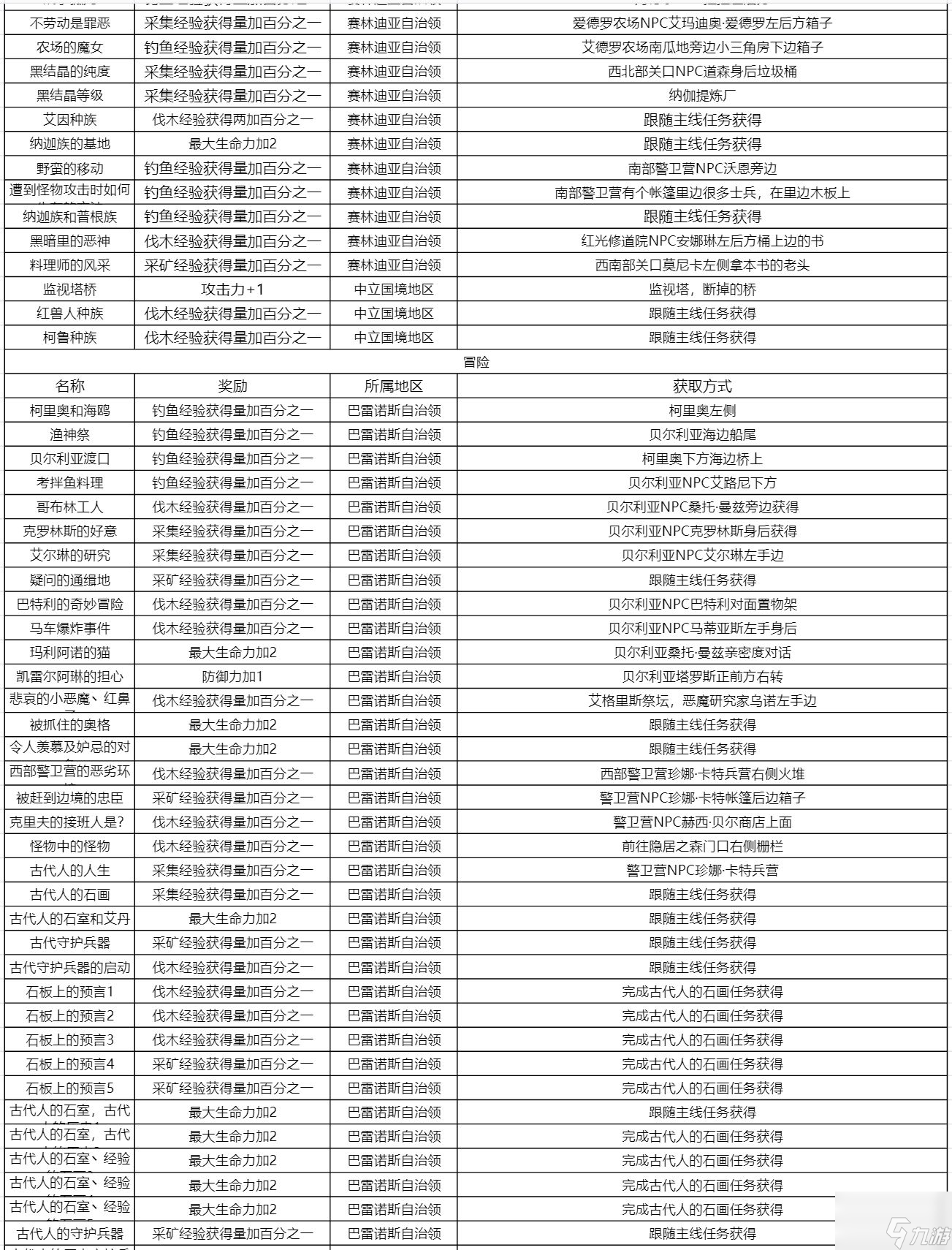 《黑色沙漠手游》知識獎勵及收集方式大全