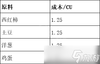 《贪婪的魔鬼》怎么赚钱 各食物成本对比表一览