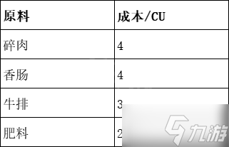 《贪婪的魔鬼》怎么赚钱 各食物成本对比表介绍