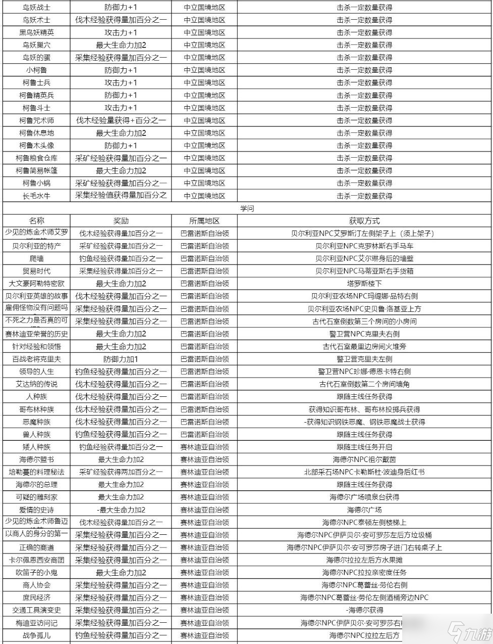 《黑色沙漠手游》知识奖励及收集方式大全