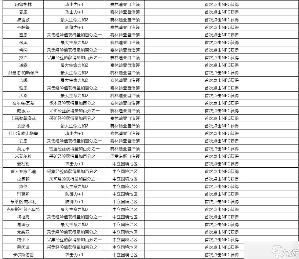 《黑色沙漠手游》知识奖励及收集方式大全